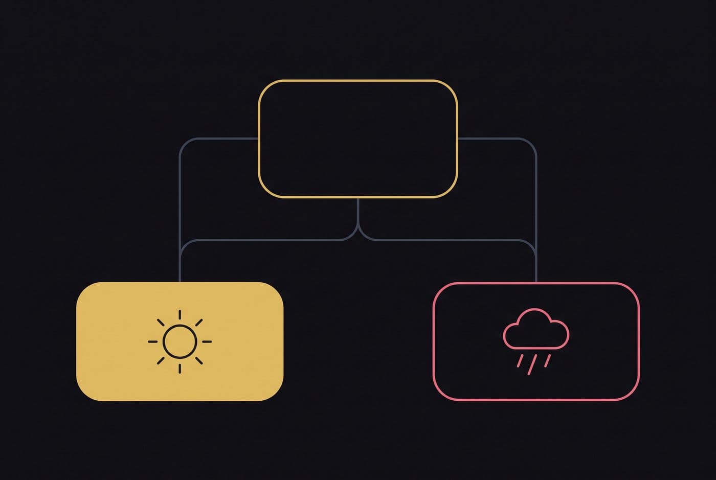 Beslutningstre som deler seg i plan A med sol og plan B med regn
